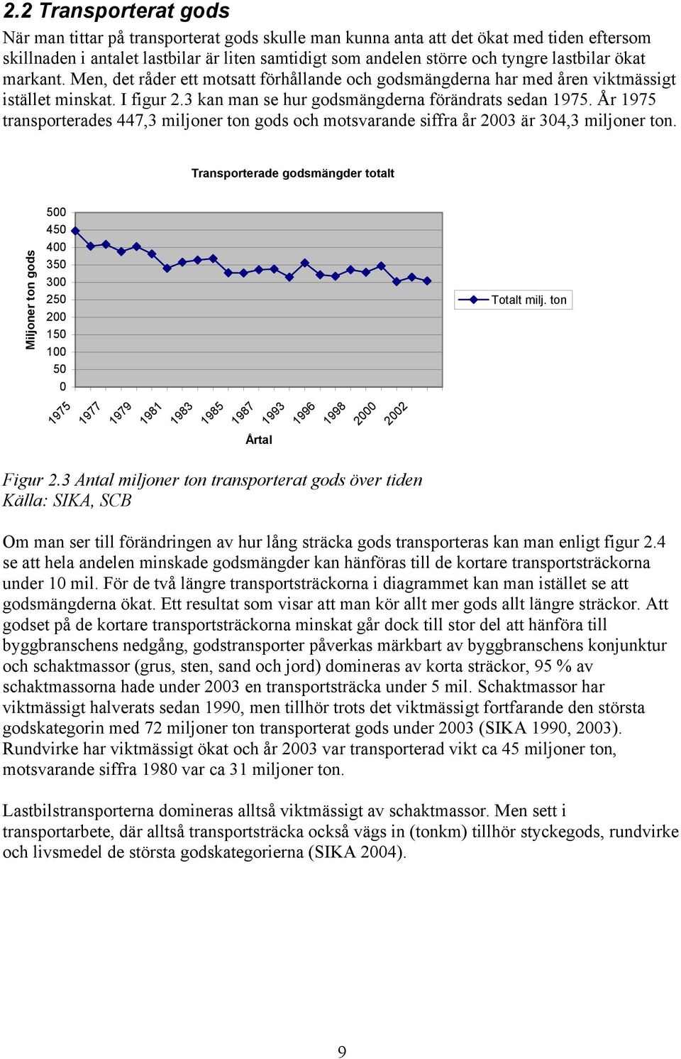 År 1975 transporterades 447,3 miljoner ton gods och motsvarande siffra år 2003 är 304,3 miljoner ton.