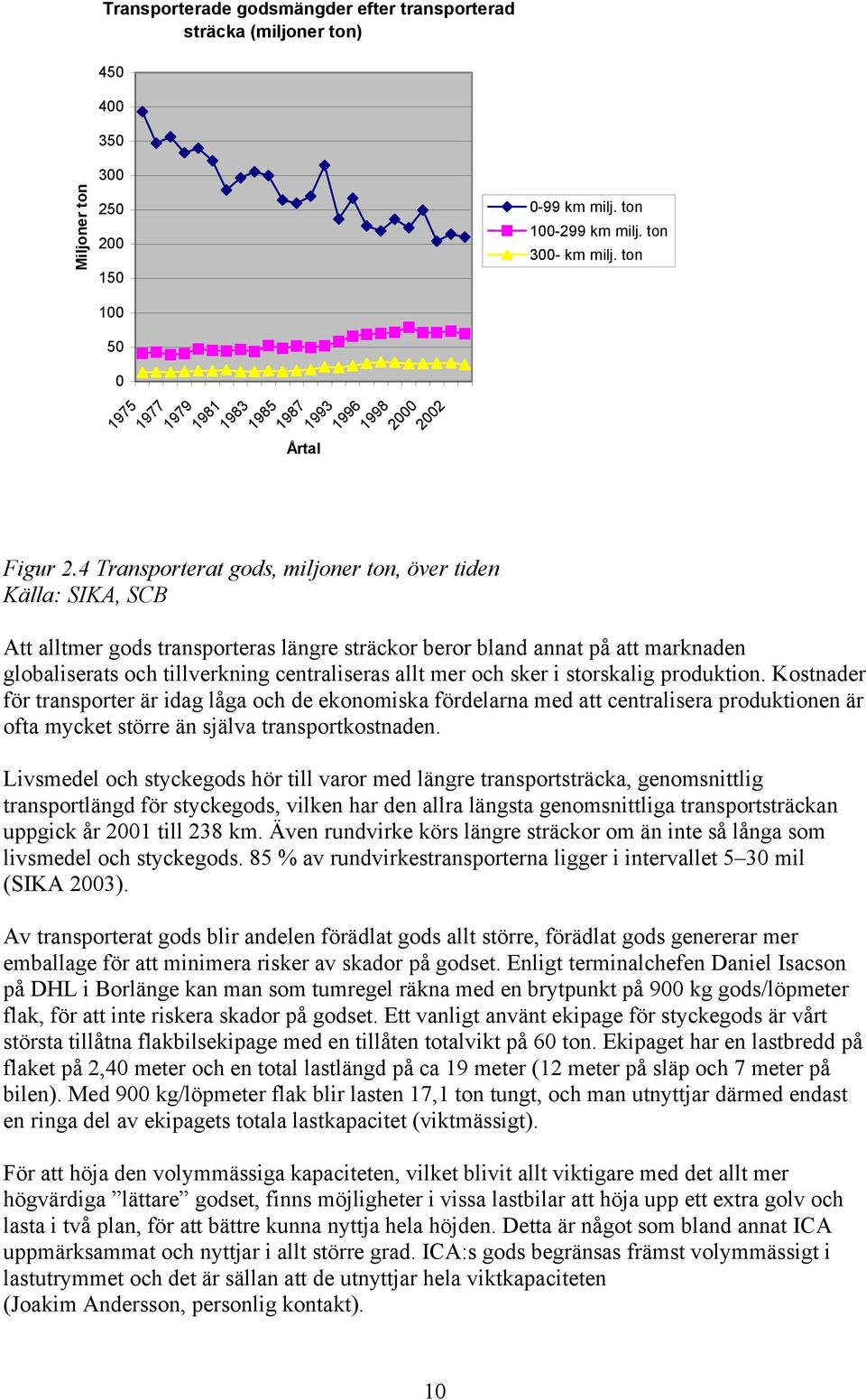 4 Transporterat gods, miljoner ton, över tiden Källa: SIKA, SCB Att alltmer gods transporteras längre sträckor beror bland annat på att marknaden globaliserats och tillverkning centraliseras allt mer