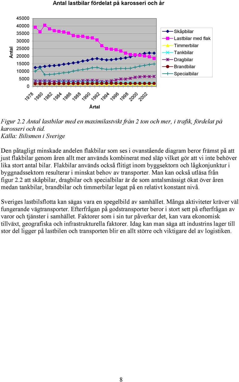 Källa: Bilismen i Sverige Den påtagligt minskade andelen flakbilar som ses i ovanstående diagram beror främst på att just flakbilar genom åren allt mer används kombinerat med släp vilket gör att vi