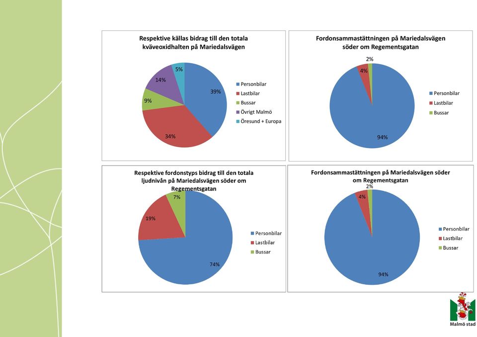 om Regementsgatan 2% 9% 14% 5% 39% Personbilar Lastbilar Bussar