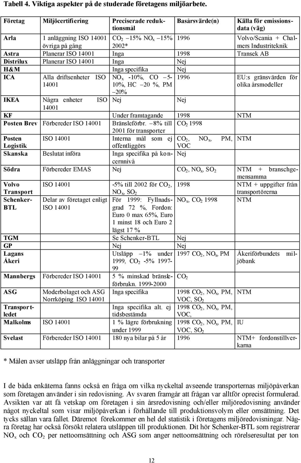 Industriteknik Astra Planerar ISO 14001 Inga 1998 Transek AB Distrilux Planerar ISO 14001 Inga Nej H&M Inga specifika Nej ICA Alla driftsenheter ISO 14001 NO x -10%, CO 5-10%, HC 20 %, PM 20% 1996