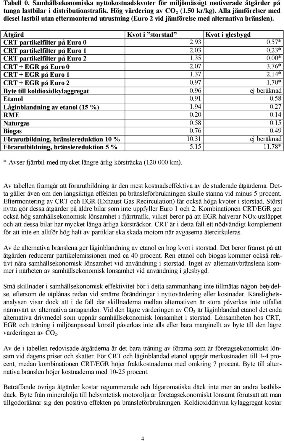 57* CRT partikelfilter på Euro 1 2.03 0.23* CRT partikelfilter på Euro 2 1.35 0.00* CRT + EGR på Euro 0 2.07 3.76* CRT + EGR på Euro 1 1.37 2.14* CRT + EGR på Euro 2 0.97 1.