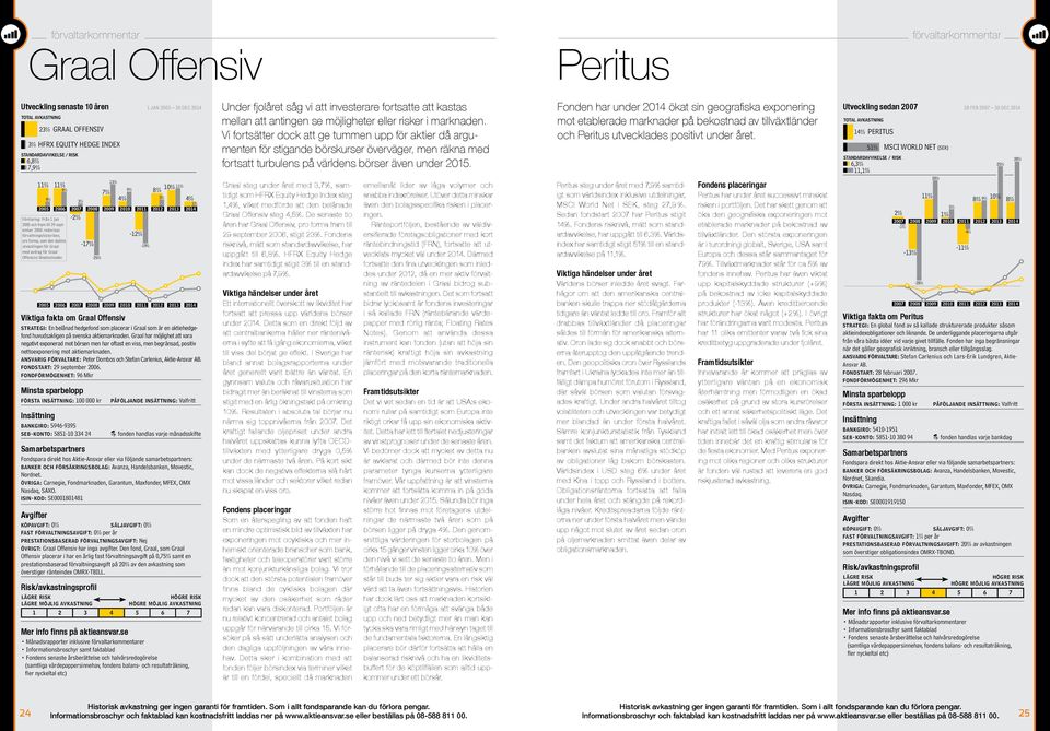 -2% -12% Viktiga fakta om Graal Offensiv STRATEGI: En belånad hedgefond som placerar i Graal som är en aktiehedgefond huvudsakligen på svenska aktiemarknaden.