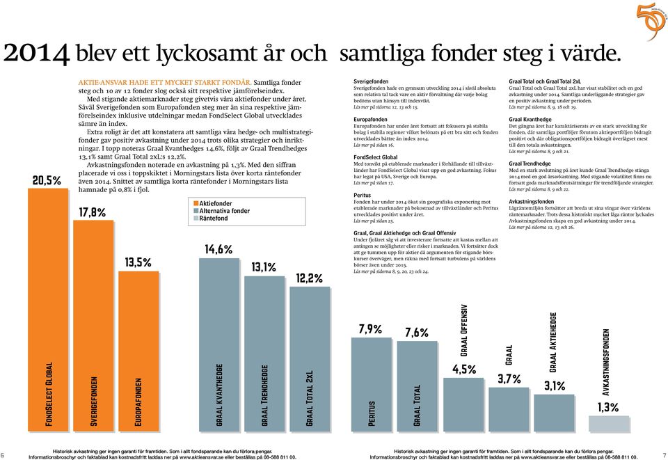 Såväl Sverigefonden som Europafonden steg mer än sina respektive jämförelseindex inklusive utdelningar medan FondSelect Global utvecklades sämre än index.