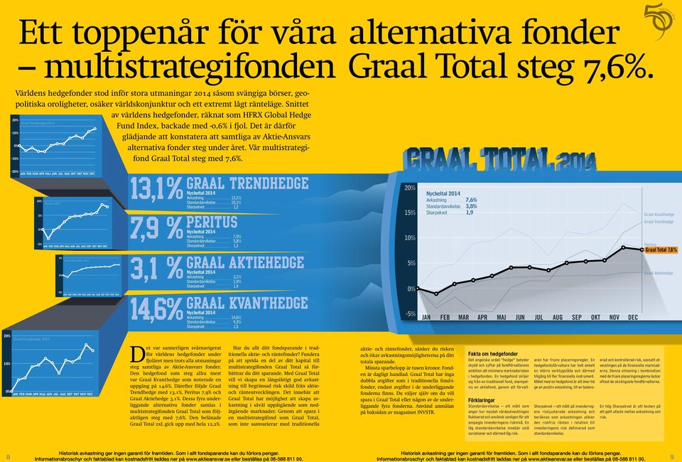 Snittet av världens hedgefonder, räknat som HFRX Global Hedge Fund Index, backade med -0,6% i fjol.