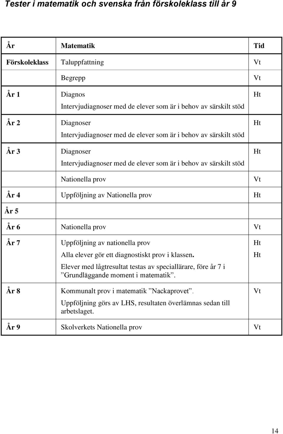 Uppföljning av Nationella prov Ht År 5 År 6 Nationella prov Vt År 7 År 8 Uppföljning av nationella prov Alla elever gör ett diagnostiskt prov i klassen.