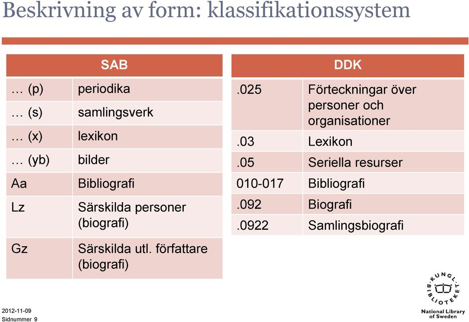 författare (biografi) DDK.025 Förteckningar över personer och organisationer.