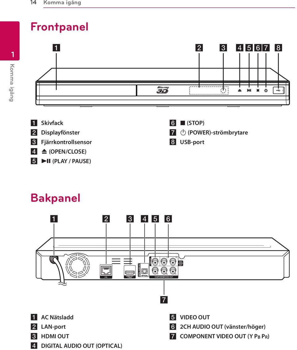 (POWER)-strömbrytare h USB-port Bakpanel a AC Nätsladd b LAN-port c HDMI OUT d