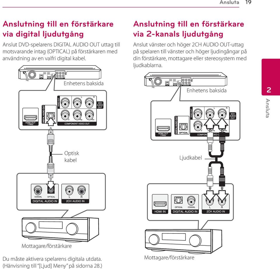 Anslutning till en förstärkare via 2-kanals ljudutgång Anslut vänster och höger 2CH AUDIO OUT-uttag på spelaren till vänster och höger ljudingångar på din