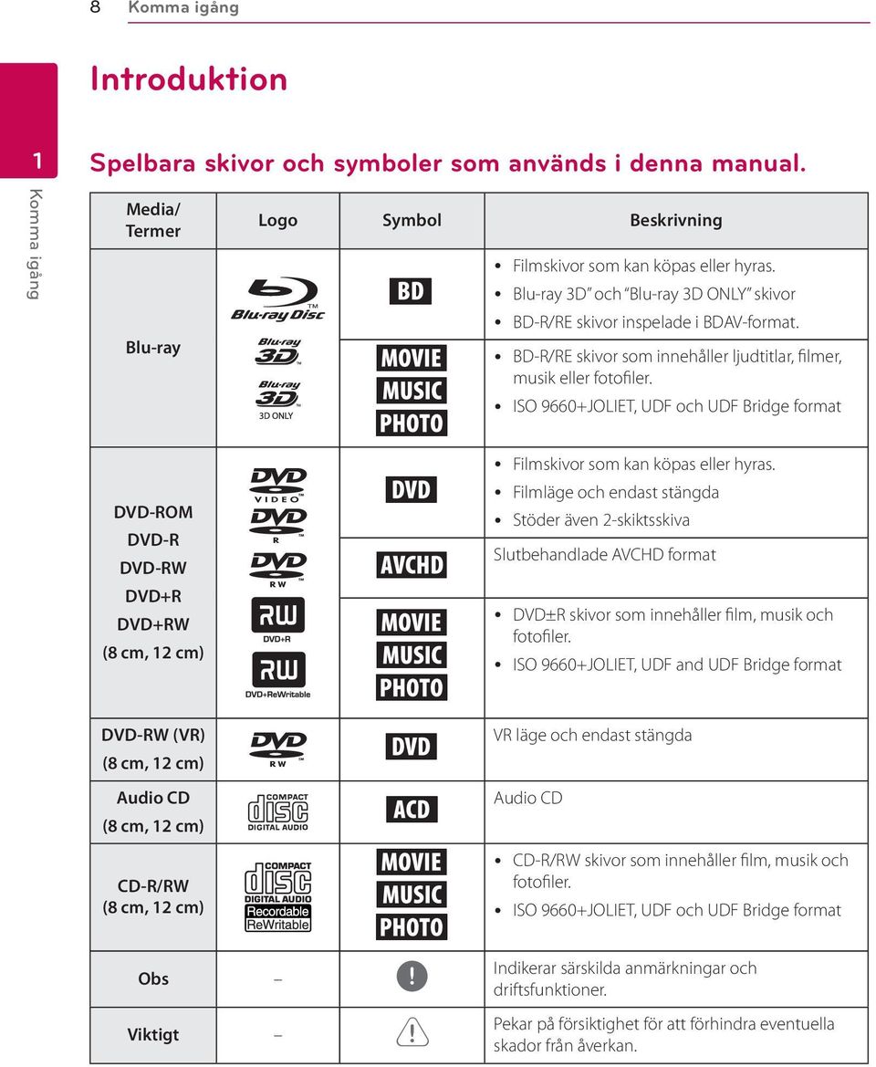 y ISO 9660+JOLIET, UDF och UDF Bridge format DVD-ROM DVD-R DVD-RW DVD+R DVD+RW (8 cm, 12 cm) DVD-RW (VR) (8 cm, 12 cm) r o y u i r y Filmskivor som kan köpas eller hyras.