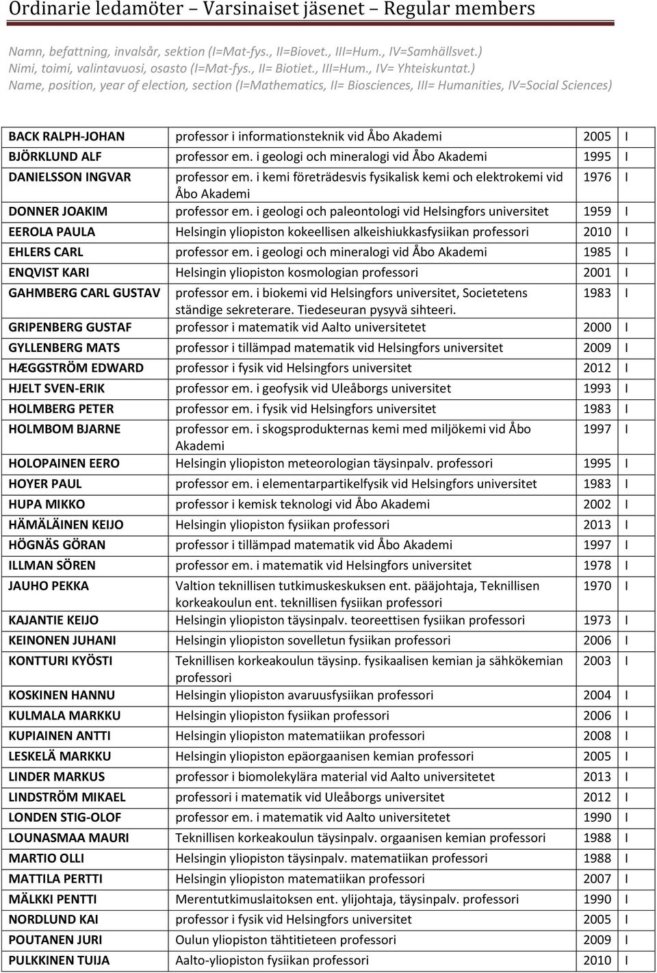 ) Name, position, year of election, section (I=Mathematics, II= Biosciences, III= Humanities, IV=Social Sciences) BACK RALPH-JOHAN professor i informationsteknik vid Åbo 2005 I BJÖRKLUND ALF