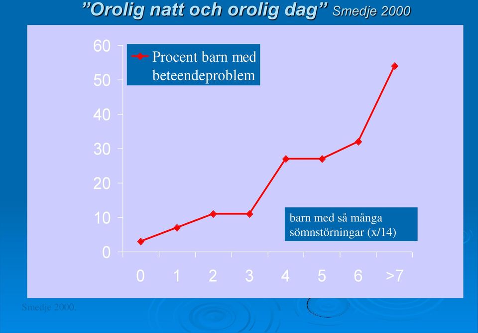 40 30 20 10 0 barn med så många