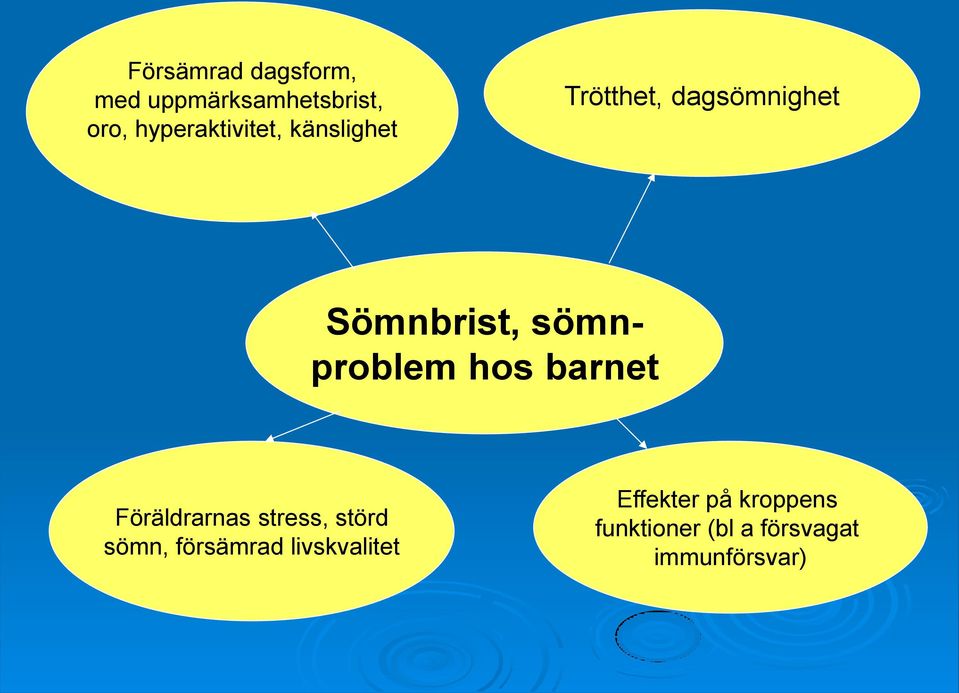 sömnproblem hos barnet Föräldrarnas stress, störd sömn,