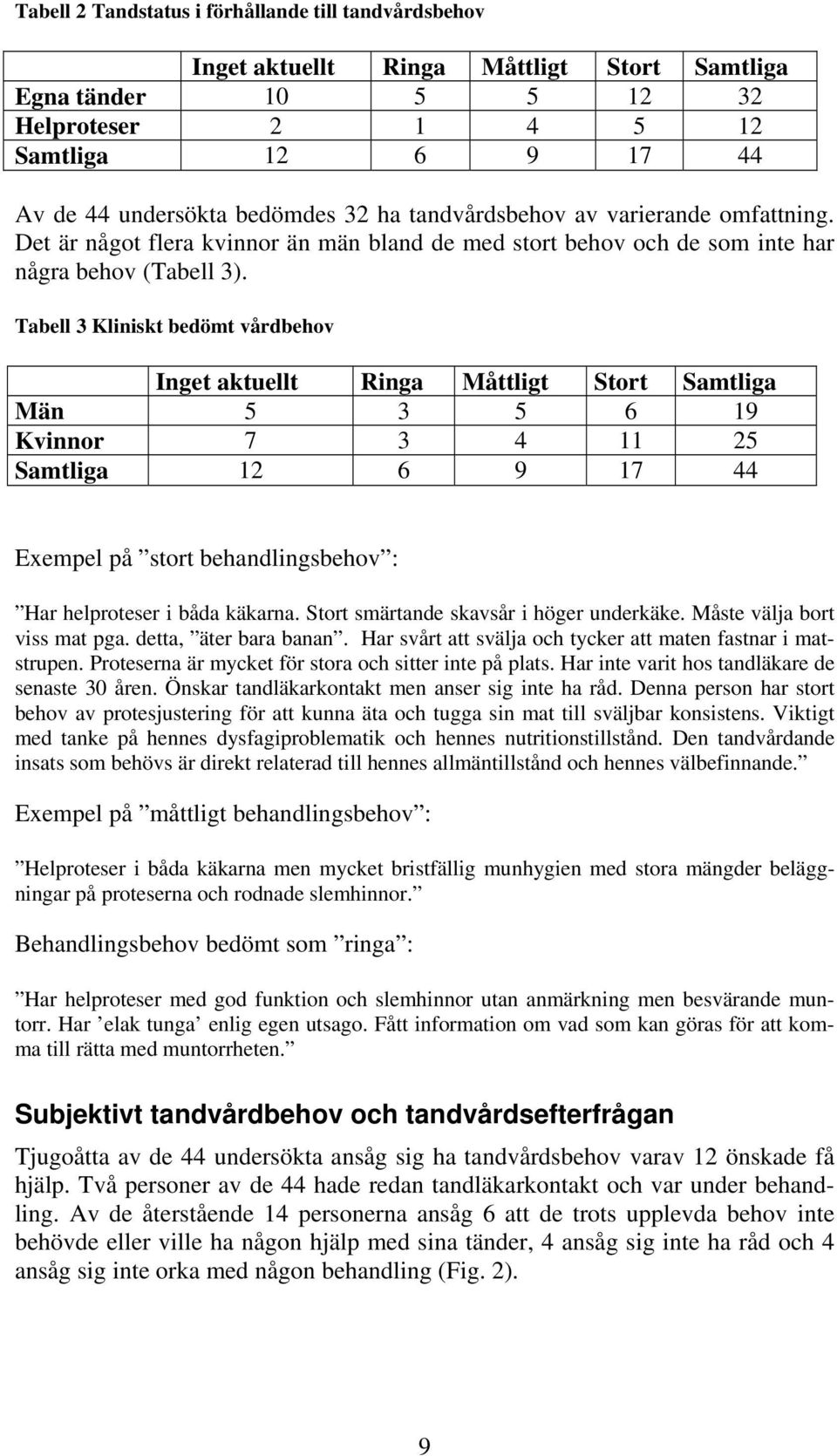 Tabell 3 Kliniskt bedömt vårdbehov Inget aktuellt Ringa Måttligt Stort Samtliga Män 5 3 5 6 19 Kvinnor 7 3 4 11 25 Samtliga 12 6 9 17 44 Exempel på stort behandlingsbehov : Har helproteser i båda