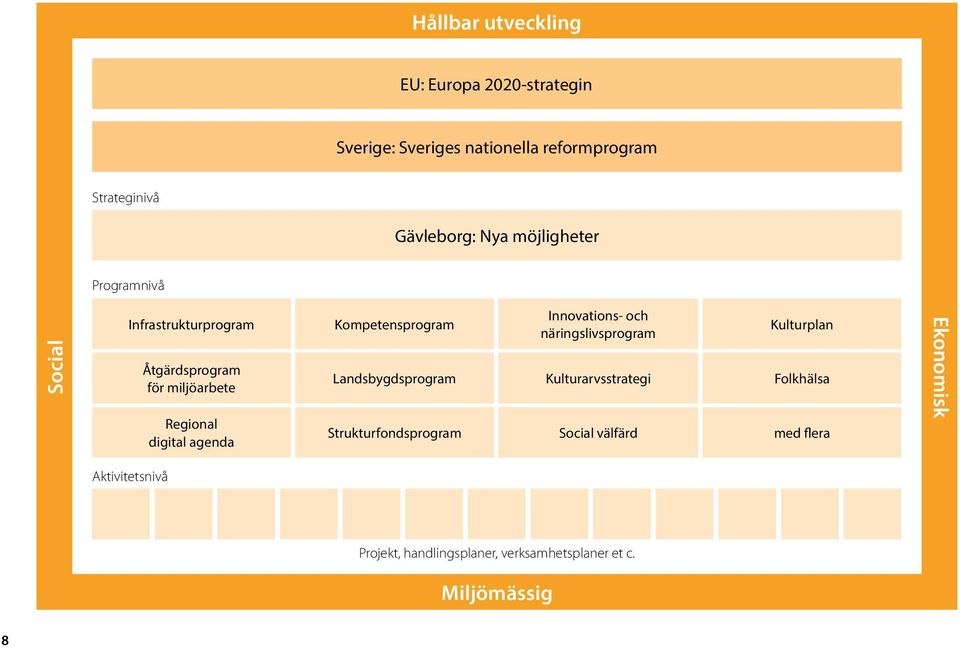 Kompetensprogram Landsbygdsprogram Strukturfondsprogram Innovations- och näringslivsprogram Kulturarvsstrategi