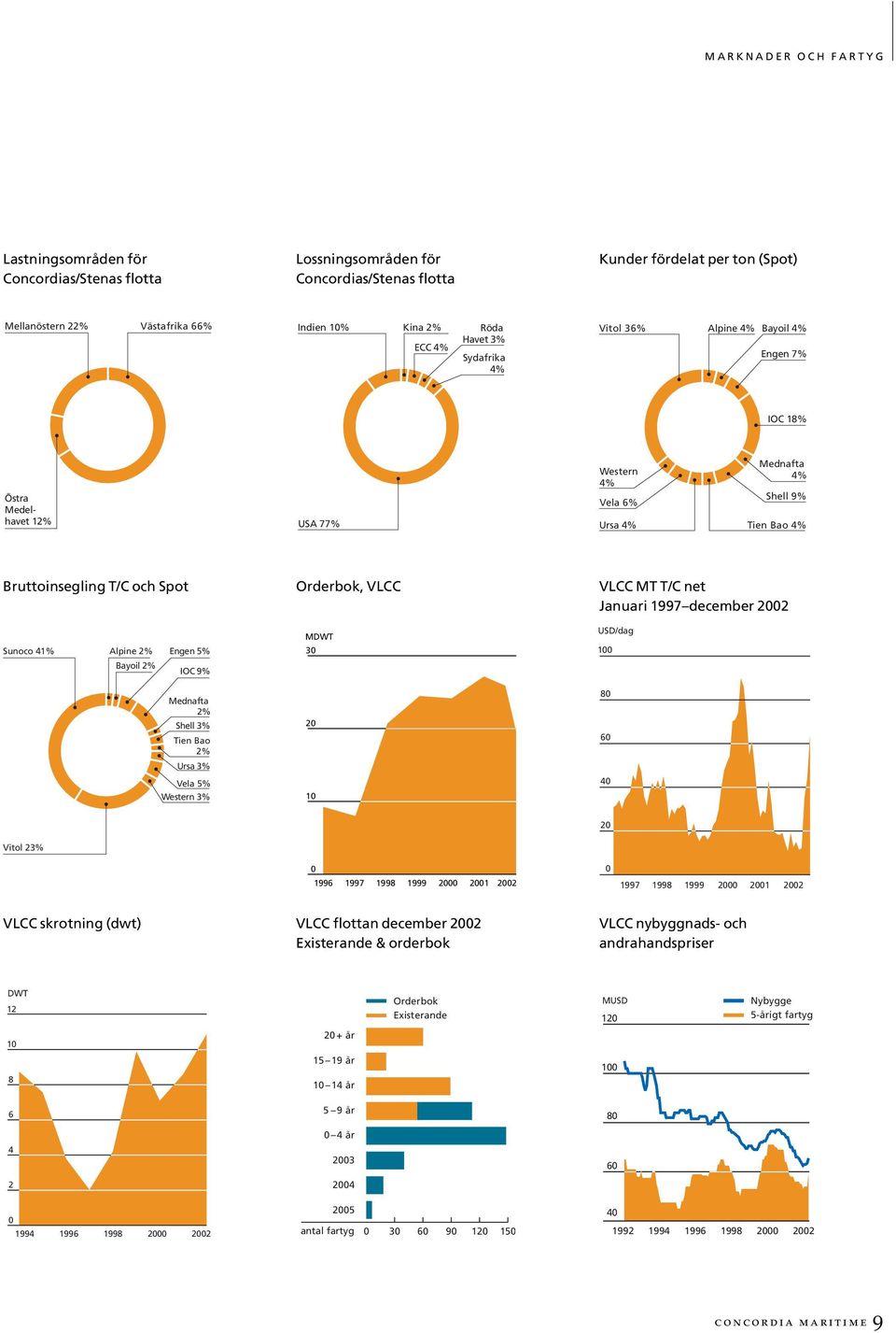 Orderbok, VLCC VLCC MT T/C net Januari 1997 december 2002 MDWT USD/dag Sunoco 41% Alpine 2% Engen 5% 30 100 Bayoil 2% IOC 9% Mednafta 2% Shell 3% Tien Bao 2% 20 80 60 Ursa 3% Vela 5% 40 Western 3% 10