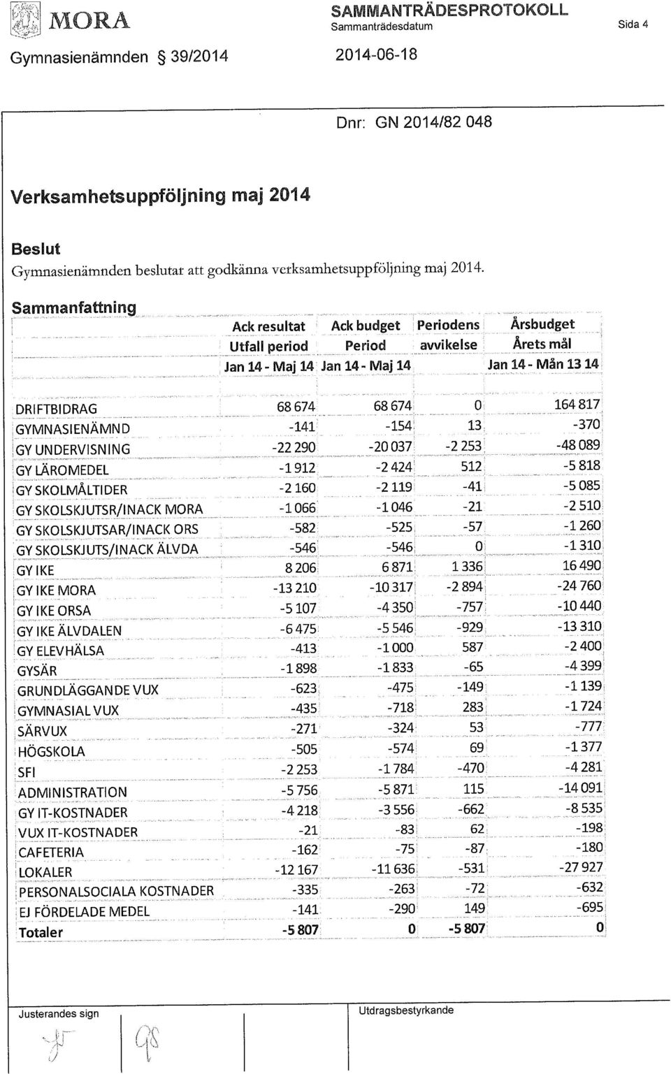 -141-154; 13-370 GY UNDERVISNING -22 290-20037 -2 253-48 089 GY LÄROMEDEL -1912-2 424; 512-5 818 GY SKOLMÅLTIDER -2 160-2119; -41; -5 085 GY SKOLSKJUTSR/INACK MORA -1066-1046; -21-2 510 GY