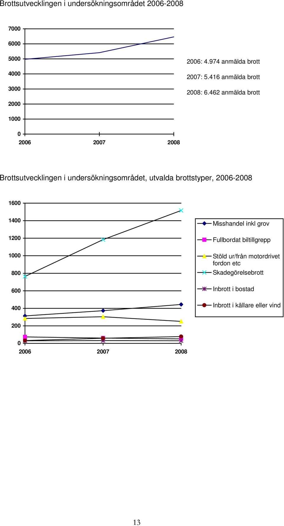 462 anmälda brott 2000 1000 0 2006 2007 2008 Brottsutvecklingen i undersökningsområdet, utvalda brottstyper,