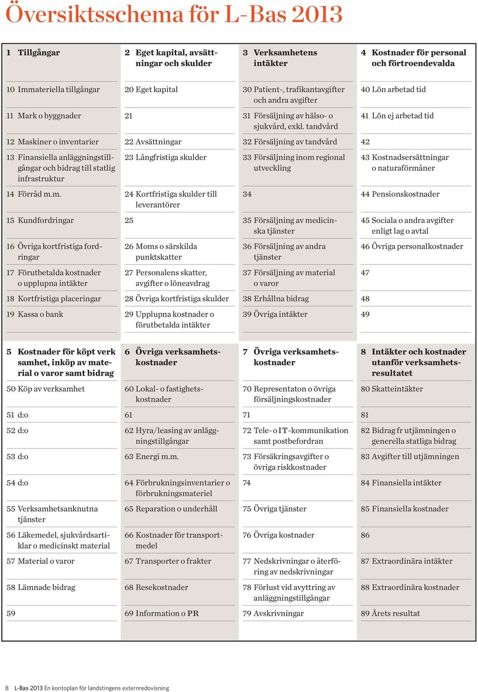 tandvård 41 Lön ej arbetad tid 12 Maskiner o inventarier 22 Avsättningar 32 Försäljning av tandvård 42 13 Finansiella anläggningstillgångar och bidrag till statlig infrastruktur 23 Långfristiga