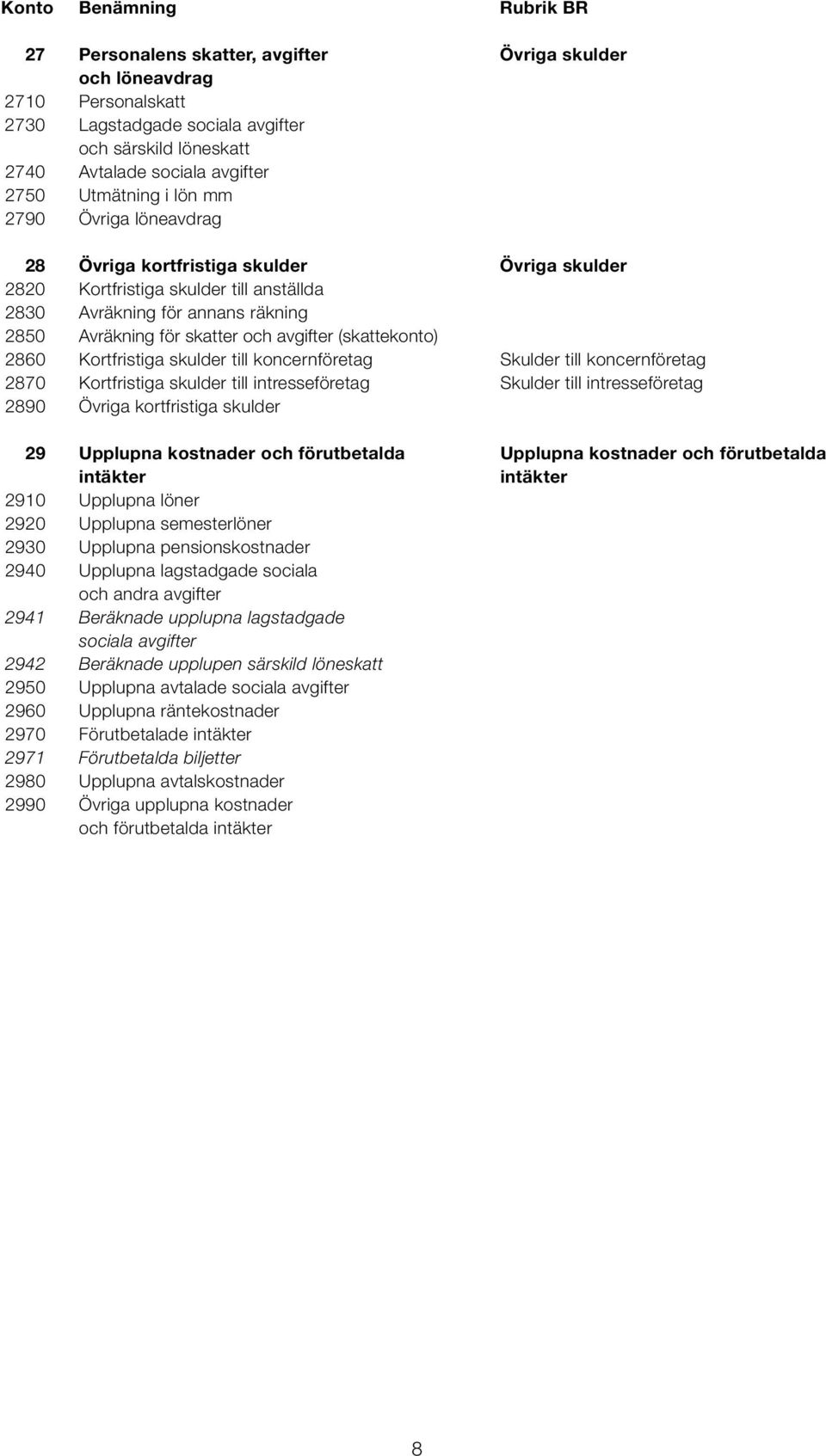 avgifter (skattekonto) 2860 Kortfristiga skulder till koncernföretag Skulder till koncernföretag 2870 Kortfristiga skulder till intresseföretag Skulder till intresseföretag 2890 Övriga kortfristiga