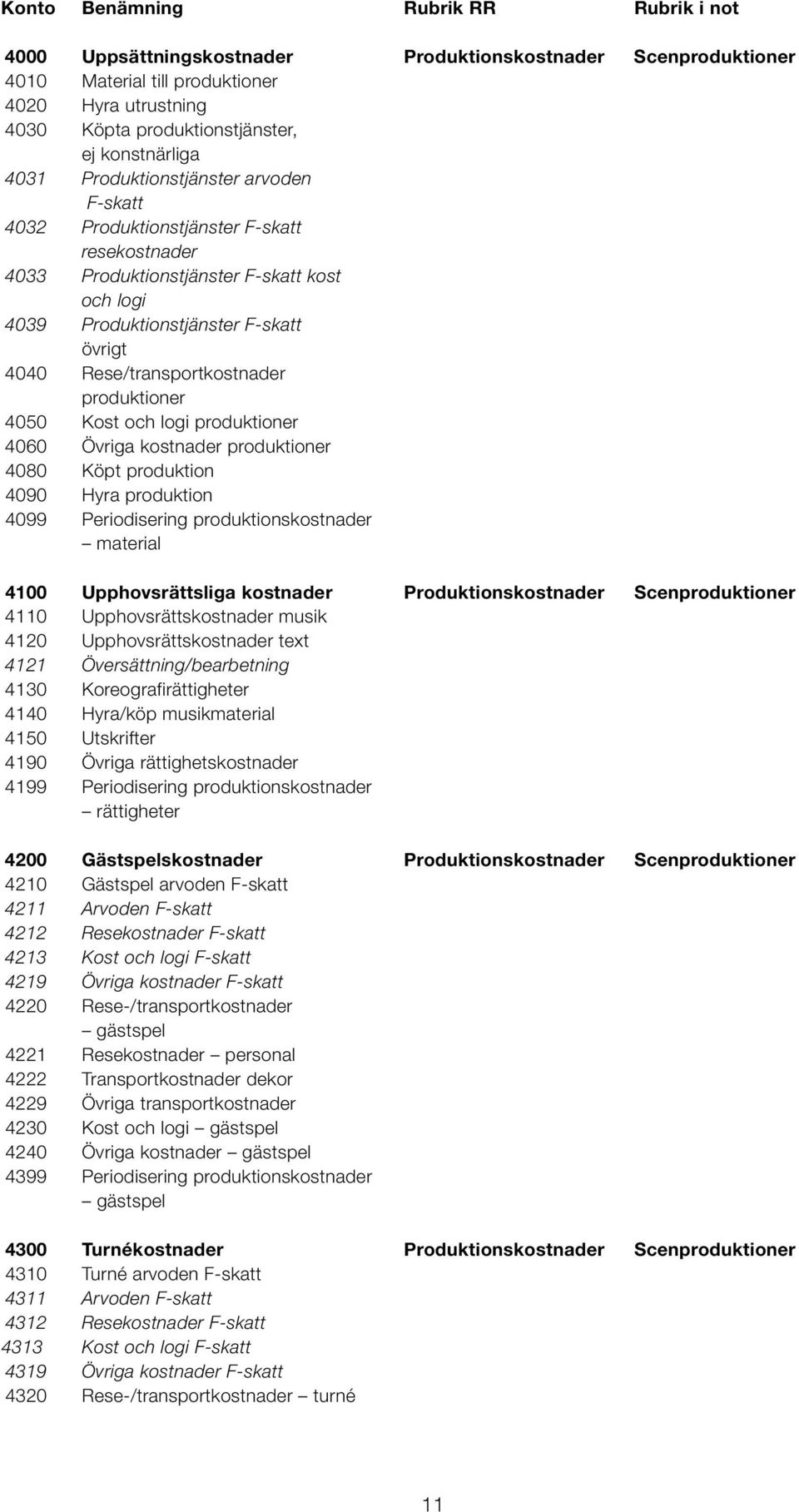 Kost och logi produktioner 4060 Övriga produktioner 4080 Köpt produktion 4090 Hyra produktion 4099 Periodisering produktions material 4100 Upphovsrättsliga Produktions Scenproduktioner 4110