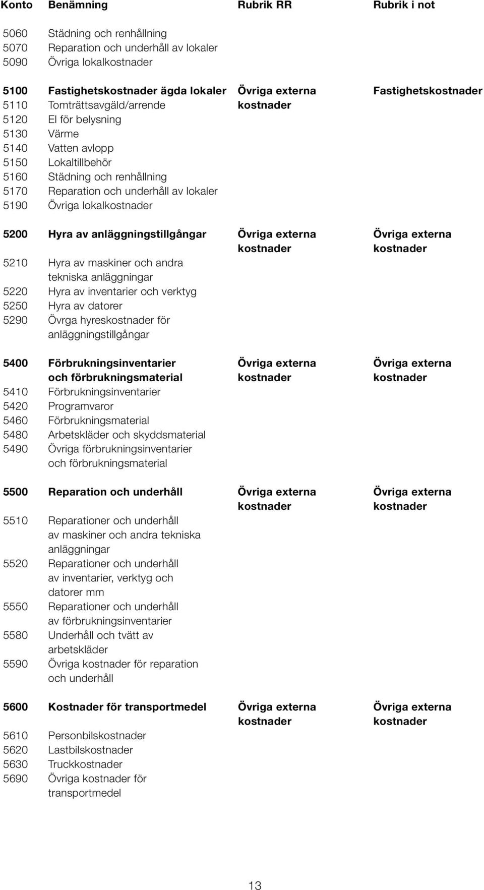 anläggningstillgångar Övriga externa Övriga externa 5210 Hyra av maskiner och andra tekniska anläggningar 5220 Hyra av inventarier och verktyg 5250 Hyra av datorer 5290 Övrga hyres för