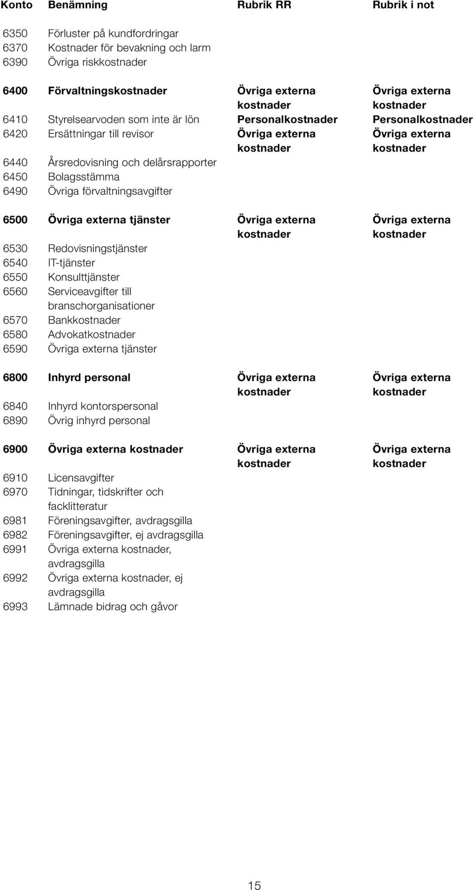 externa tjänster Övriga externa Övriga externa 6530 Redovisningstjänster 6540 IT-tjänster 6550 Konsulttjänster 6560 Serviceavgifter till branschorganisationer 6570 Bank 6580 Advokat 6590 Övriga