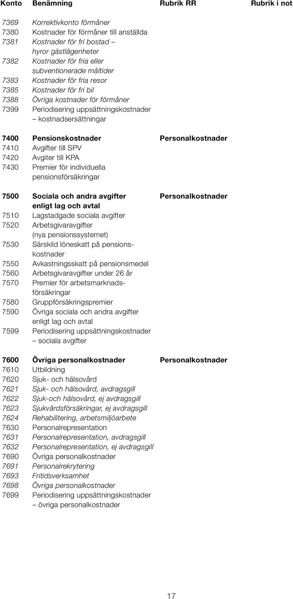 till SPV 7420 Avgiter till KPA 7430 Premier för individuella pensionsförsäkringar 7500 Sociala och andra avgifter Personal enligt lag och avtal 7510 Lagstadgade sociala avgifter 7520