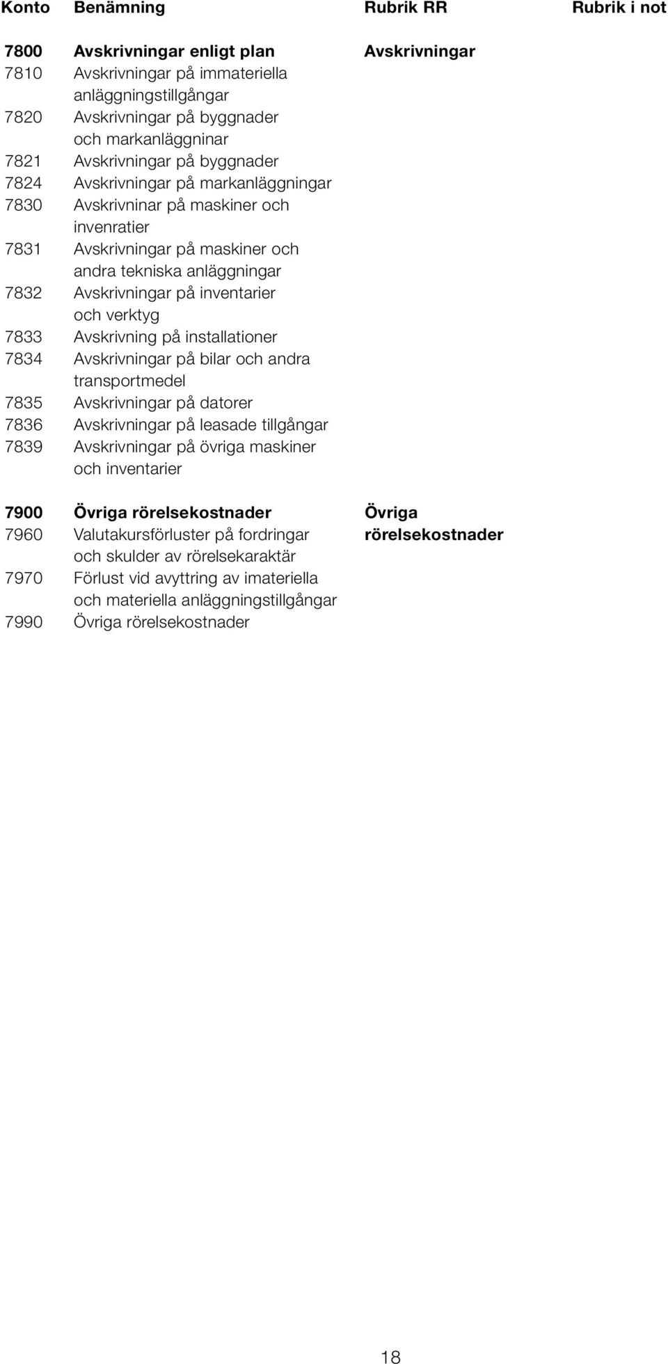 inventarier och verktyg 7833 Avskrivning på installationer 7834 Avskrivningar på bilar och andra transportmedel 7835 Avskrivningar på datorer 7836 Avskrivningar på leasade tillgångar 7839