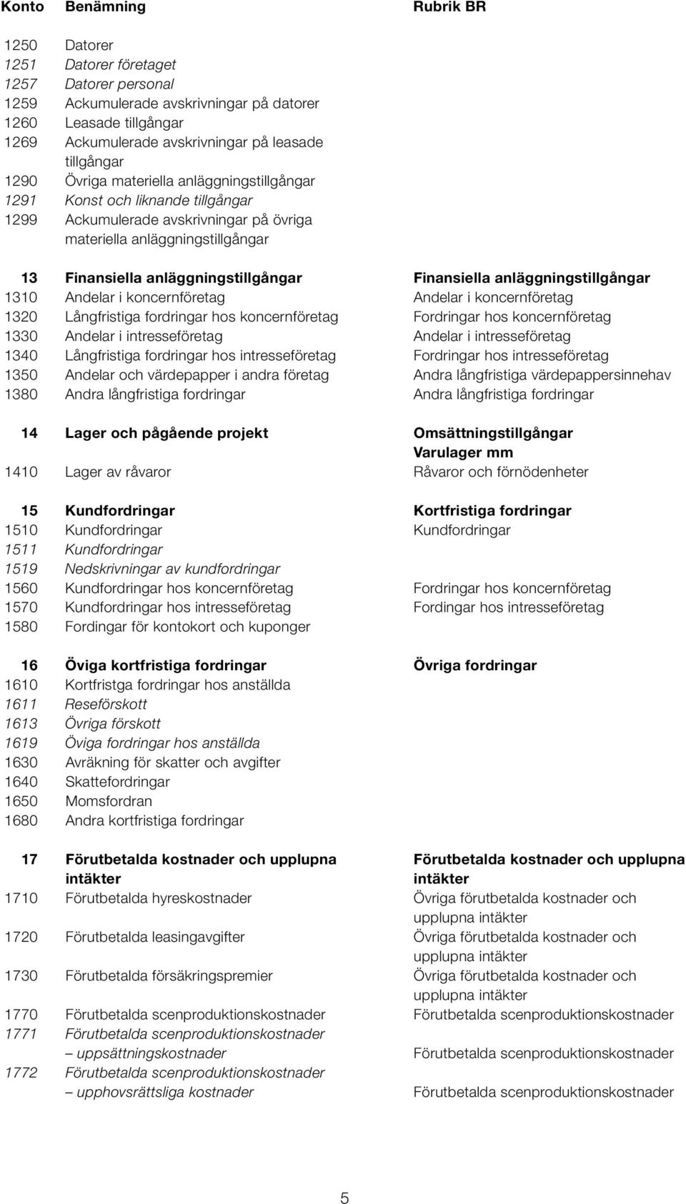 anläggningstillgångar Finansiella anläggningstillgångar 1310 Andelar i koncernföretag Andelar i koncernföretag 1320 Långfristiga fordringar hos koncernföretag Fordringar hos koncernföretag 1330