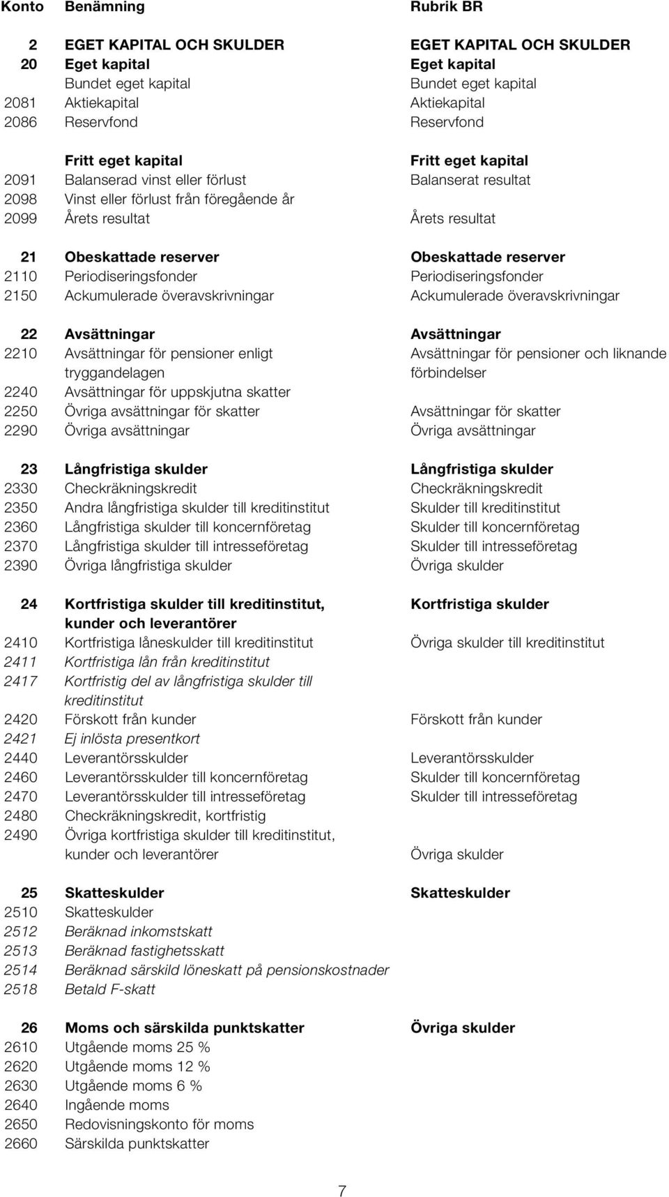 reserver obeskattade reserver 2110 Periodiseringsfonder Periodiseringsfonder 2150 Ackumulerade överavskrivningar Ackumulerade överavskrivningar 22 Avsättningar Avsättningar 2210 Avsättningar för