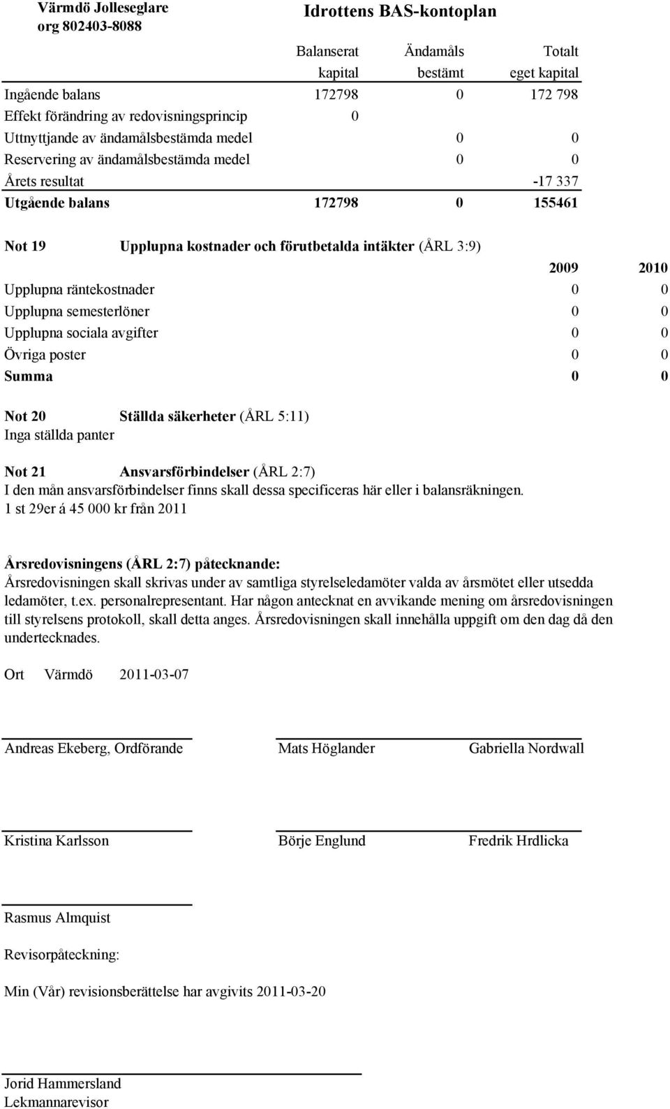 Upplupna sociala avgifter Övriga poster Summa ot 20 Ställda säkerheter (ÅRL 5:11) Inga ställda panter ot 21 Ansvarsförbindelser (ÅRL 2:7) I den mån ansvarsförbindelser finns skall dessa specificeras