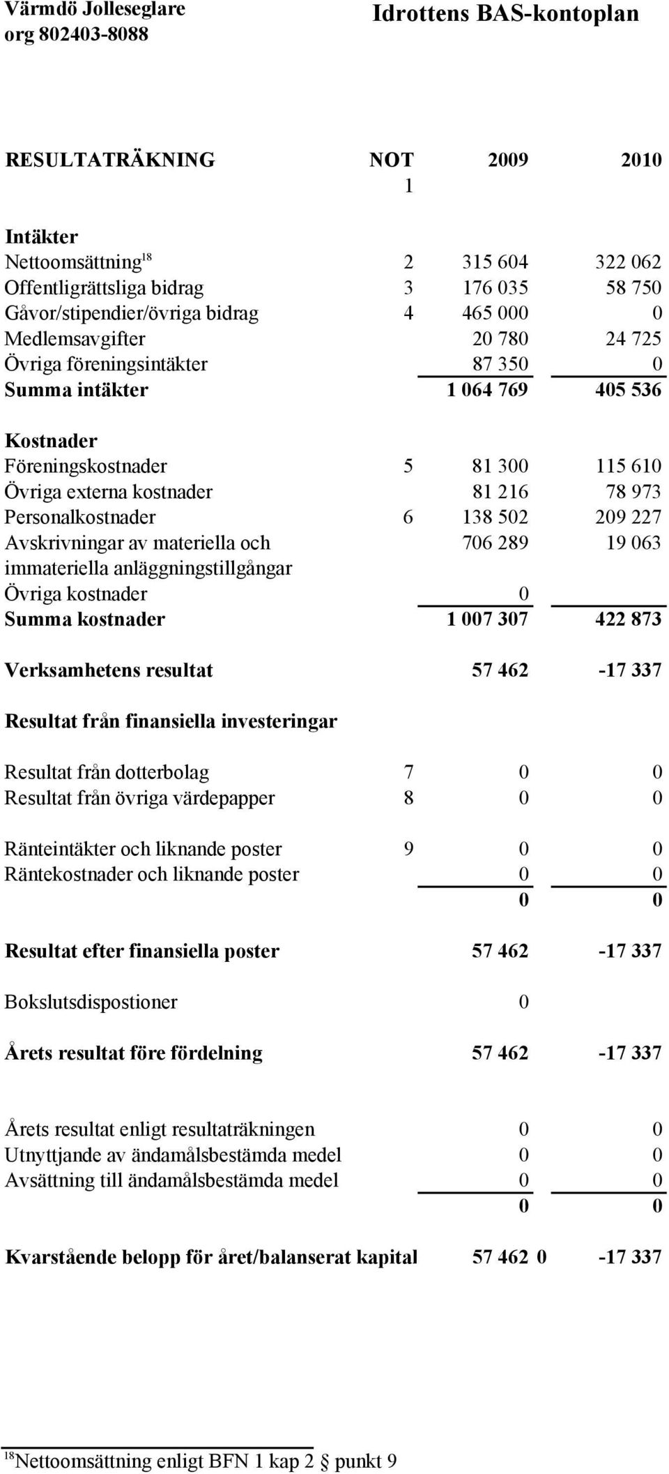 materiella och 706 289 19 063 immateriella anläggningstillgångar Övriga kostnader 0 Summa kostnader 1 007 307 422 873 Verksamhetens resultat 57 462-17 337 Resultat från finansiella investeringar