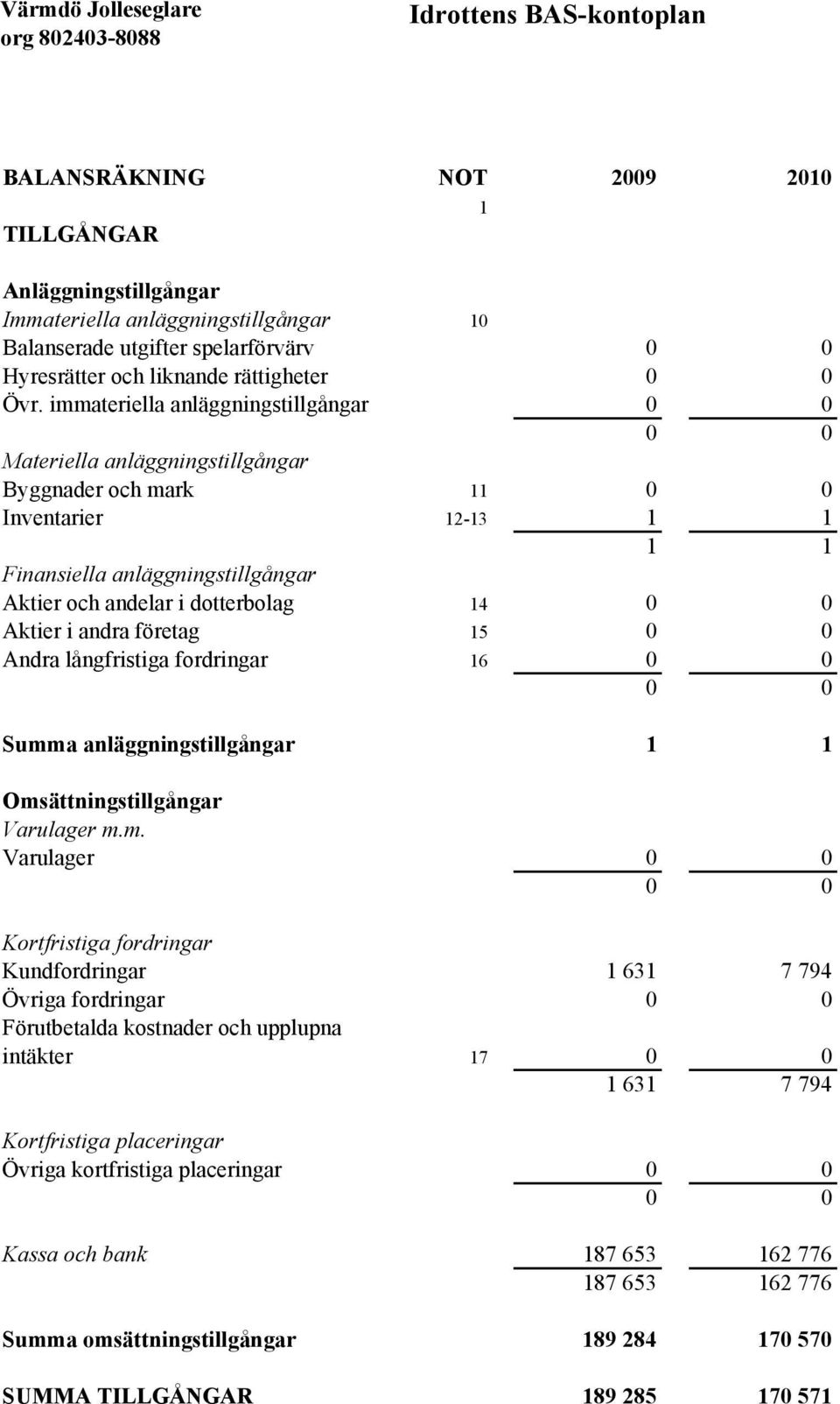 andra företag 15 Andra långfristiga fordringar 16 Summ