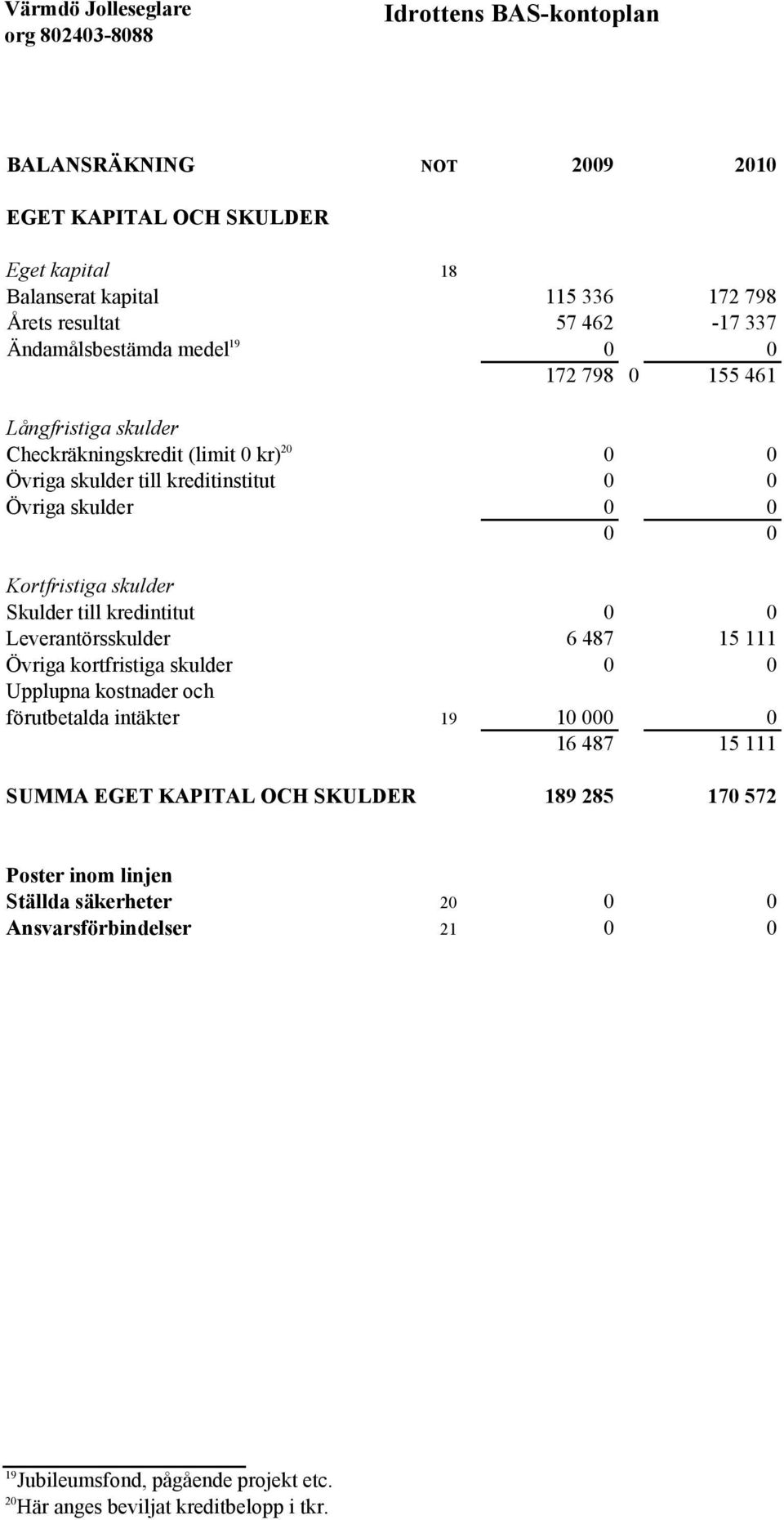 kredintitut Leverantörsskulder 6 487 15 111 Övriga kortfristiga skulder Upplupna kostnader och förutbetalda intäkter 19 10 16 487 15 111 SUMMA EGET KAPITAL OCH