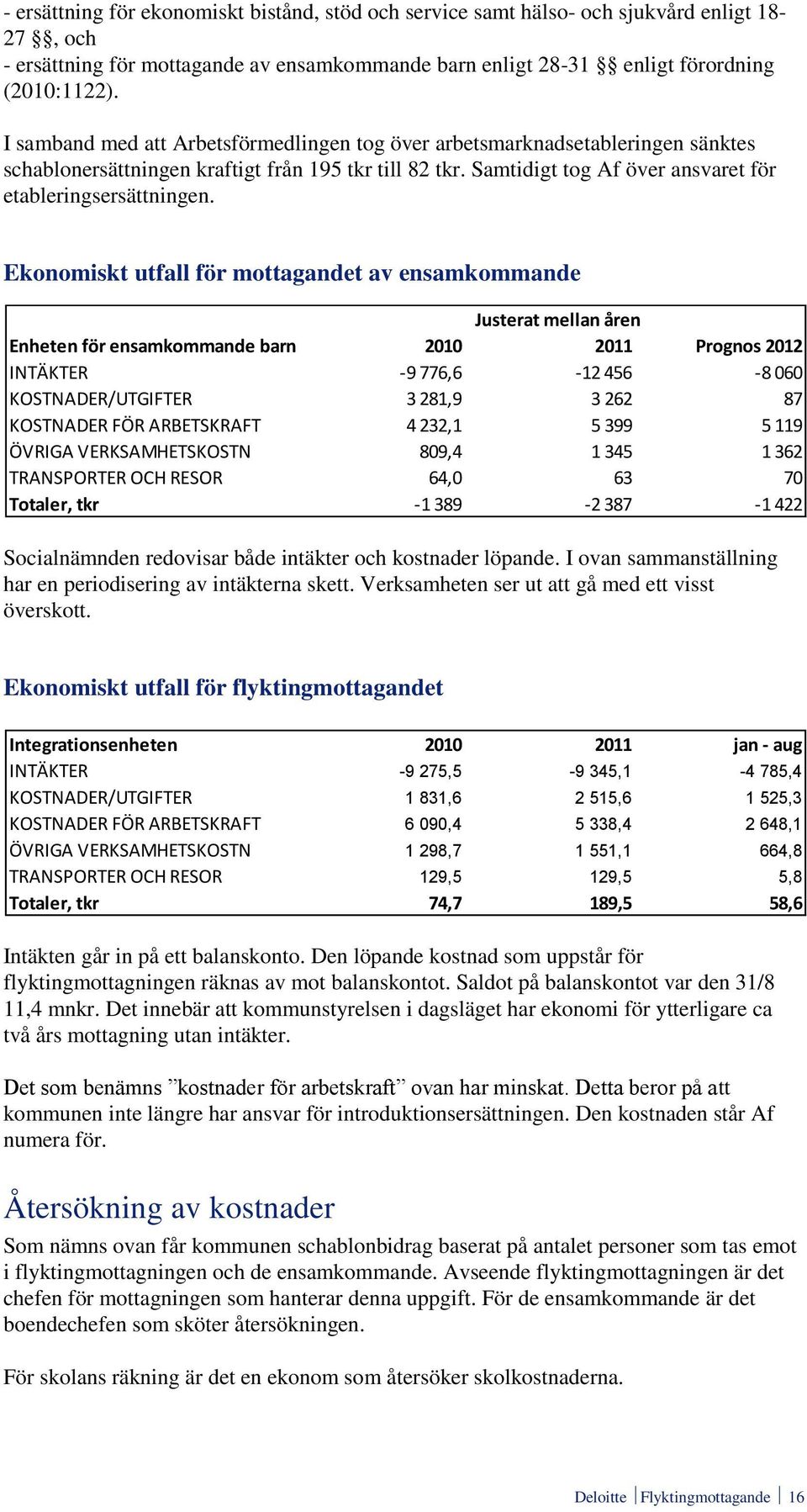 Ekonomiskt utfall för mottagandet av ensamkommande Justerat mellan åren Enheten för ensamkommande barn 2010 2011 Prognos 2012 INTÄKTER -9 776,6-12 456-8 060 KOSTNADER/UTGIFTER 3 281,9 3 262 87