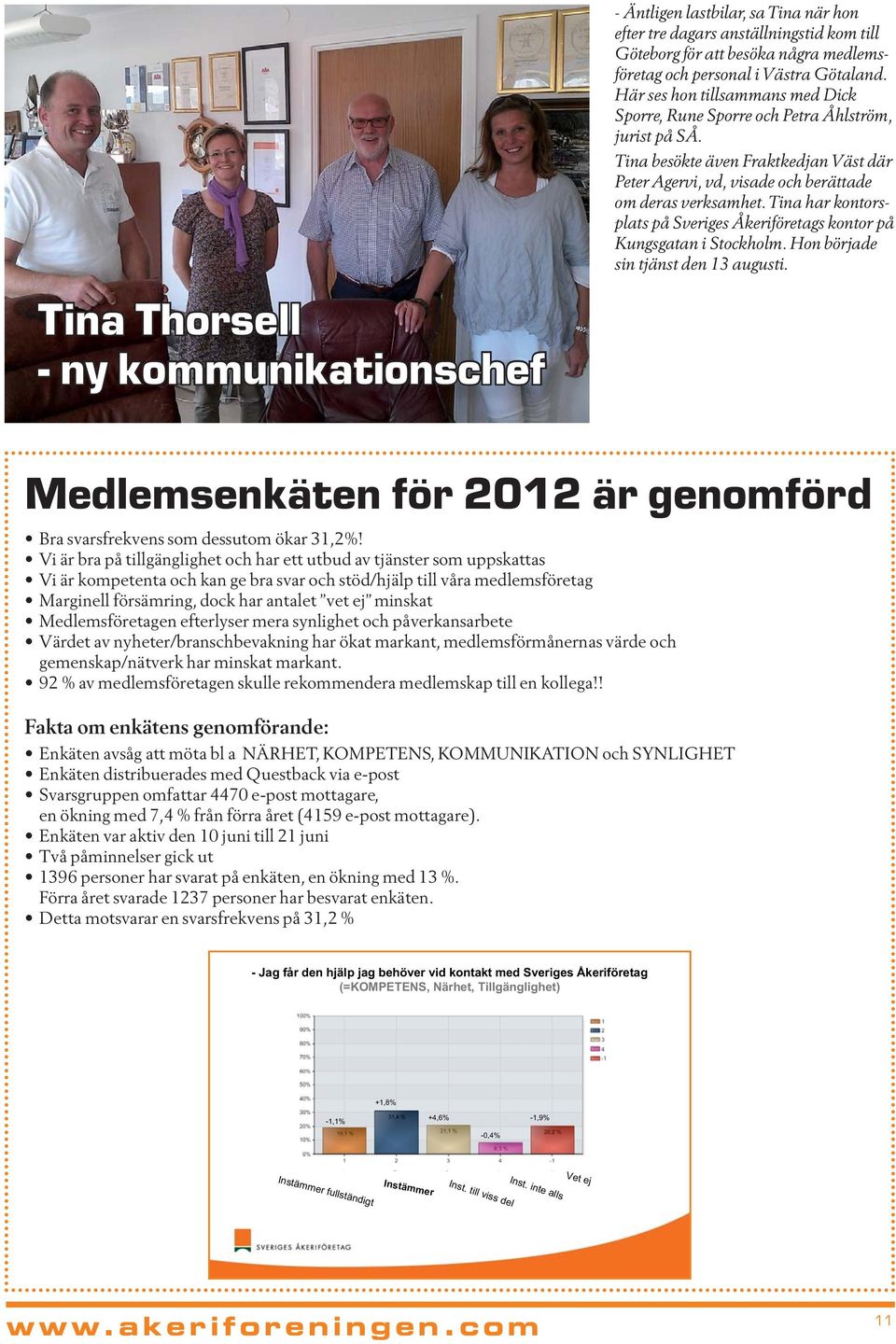 Tina har kontorsplats på Sveriges Åkeriföretags kontor på Kungsgatan i Stockholm. Hon började sin tjänst den 13 augusti. Medlemsenkäten för 2012 är genomförd Bra svarsfrekvens som dessutom ökar 31,2%!