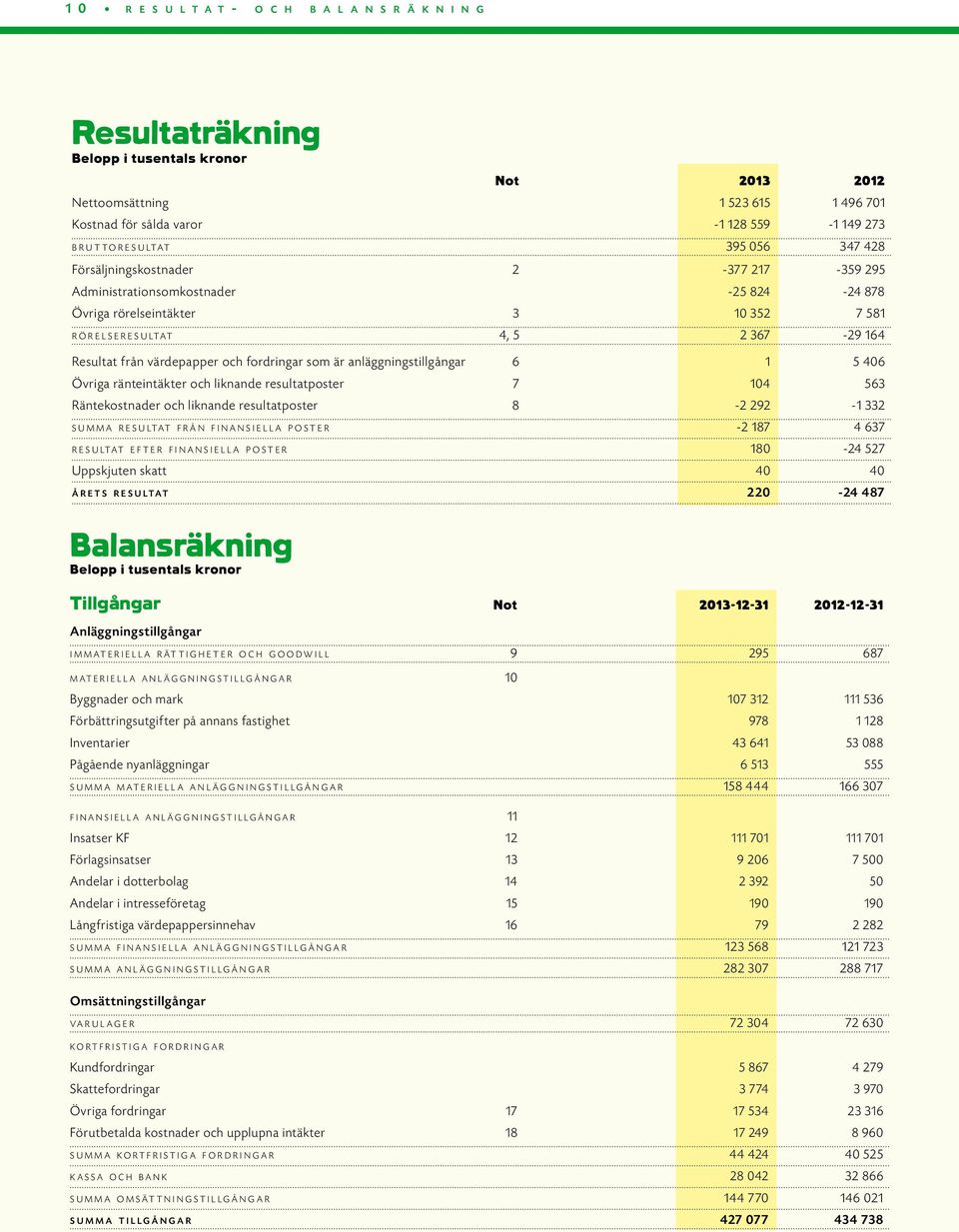 Resultat från värdepapper och fordringar som är anläggningstillgångar 6 1 5 406 Övriga ränteintäkter och liknande resultatposter 7 104 563 Räntekostnader och liknande resultatposter 8-2 292-1 332 s u