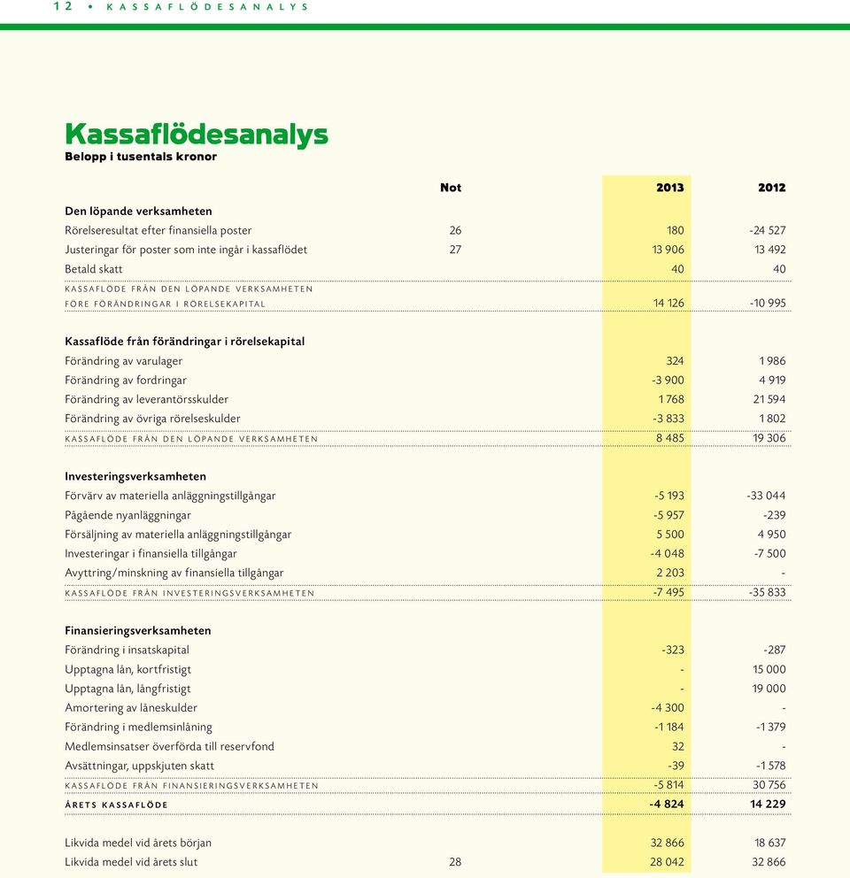 995 Kassaflöde från förändringar i rörelsekapital Förändring av varulager 324 1 986 Förändring av fordringar -3 900 4 919 Förändring av leverantörsskulder 1 768 21 594 Förändring av övriga