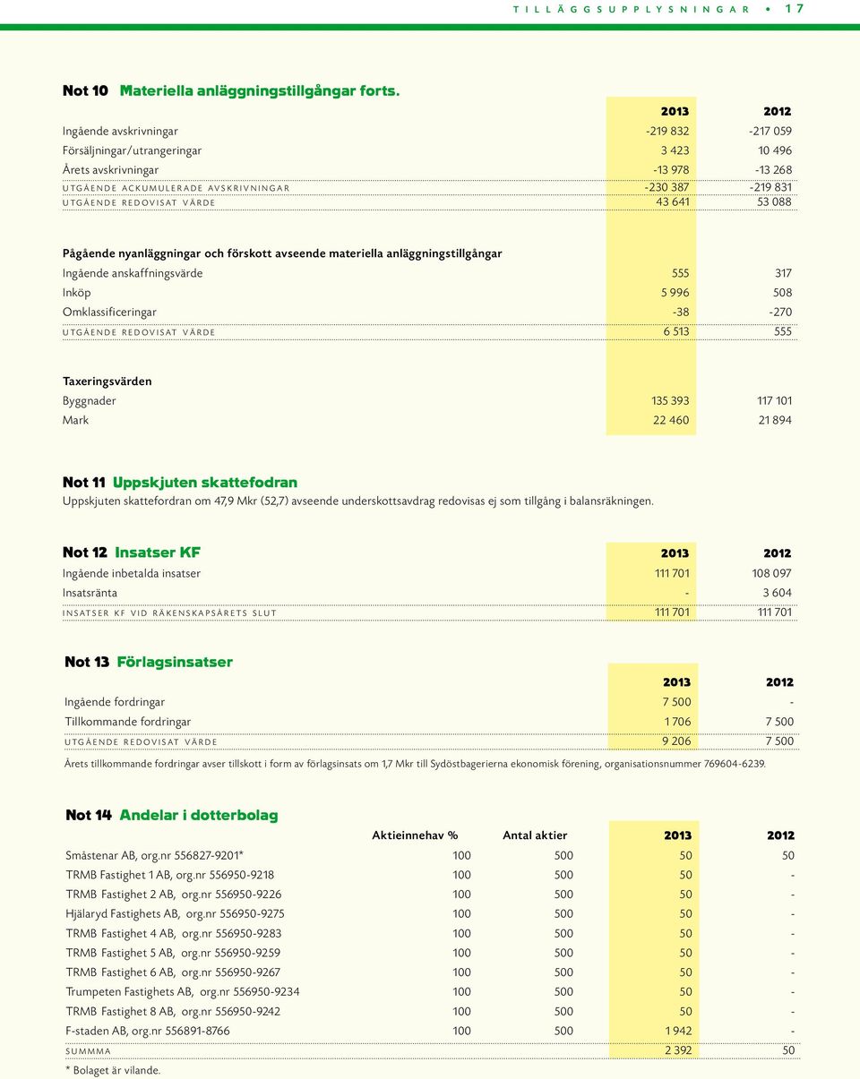 u t g å e n d e r e d o v i s a t v ä r d e 43 641 53 088 Pågående nyanläggningar och förskott avseende materiella anläggningstillgångar Ingående anskaffningsvärde 555 317 Inköp 5 996 508