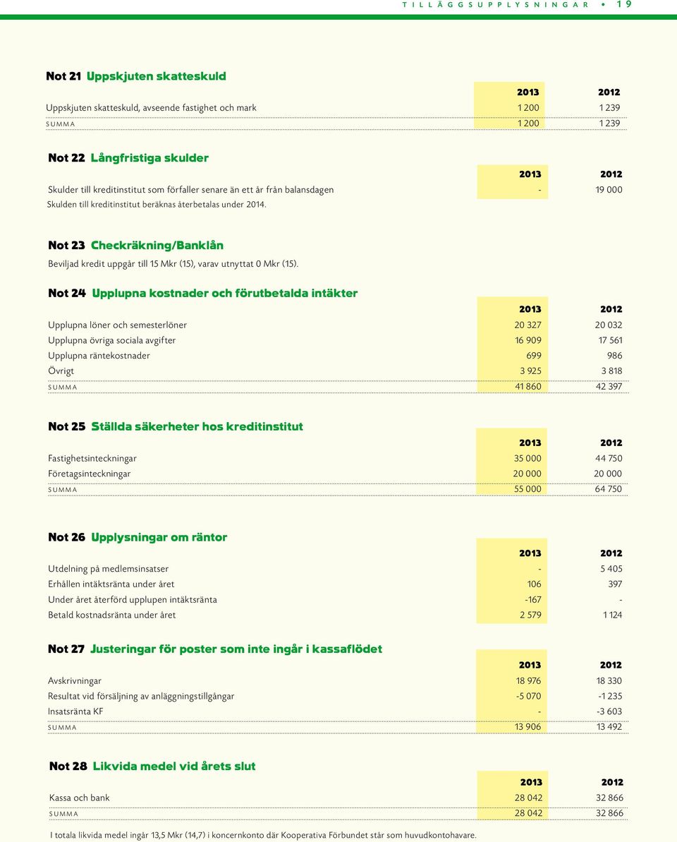 Not 23 Checkräkning/Banklån Beviljad kredit uppgår till 15 Mkr (15), varav utnyttat 0 Mkr (15).