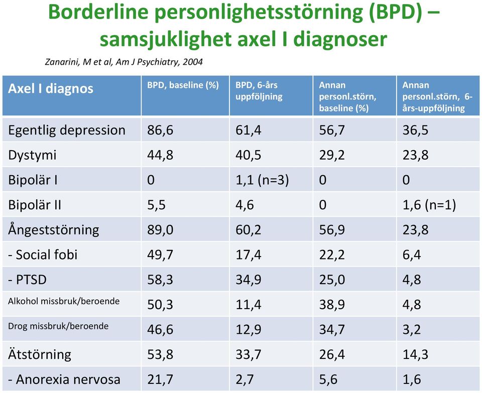 störn, baseline (%) Egentlig depression 86,6 61,4 56,7 36,5 Dystymi 44,8 40,5 29,2 23,8 Bipolär I 0 1,1 (n=3) 0 0 Annan personl.