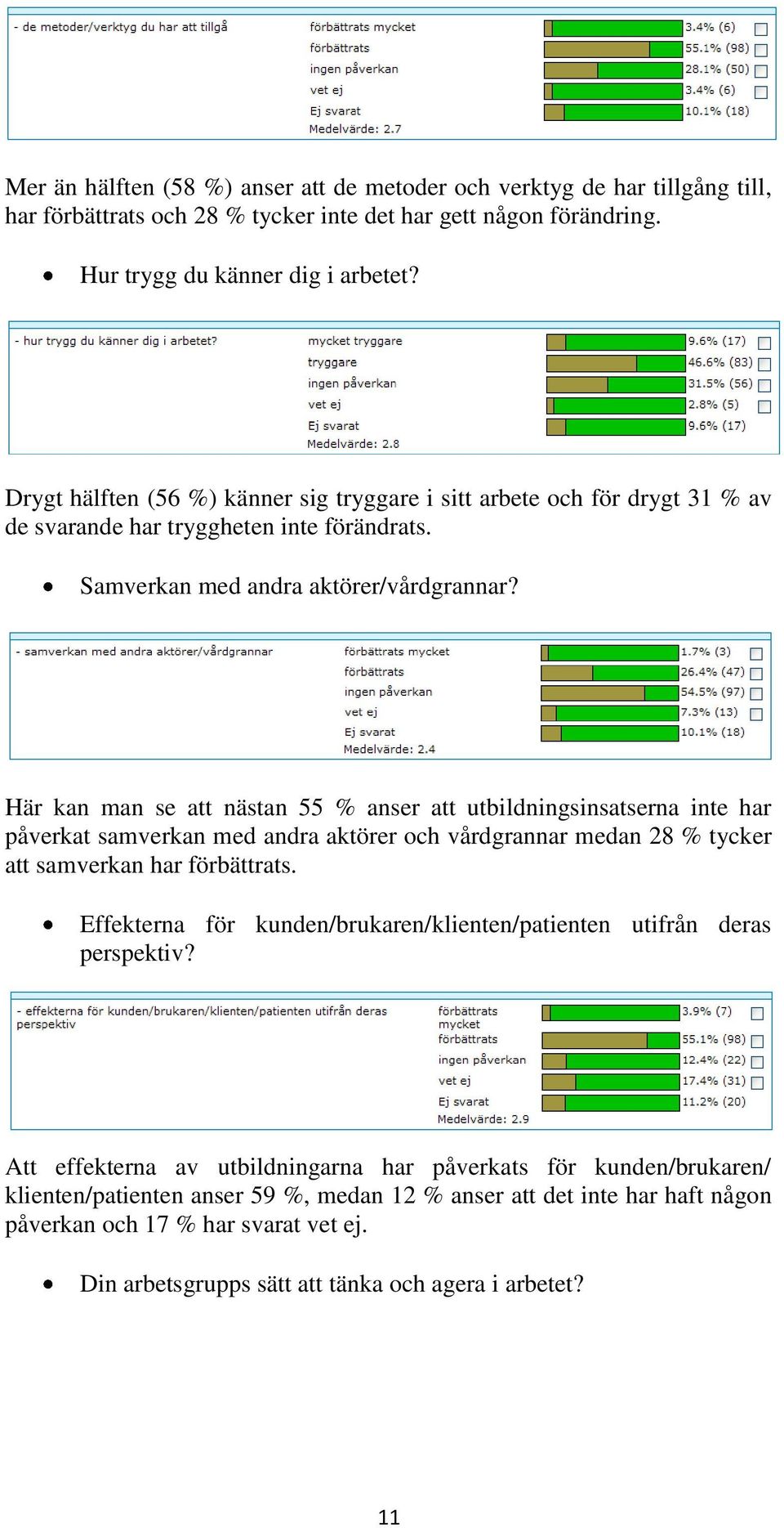 Här kan man se att nästan 55 % anser att utbildningsinsatserna inte har påverkat samverkan med andra aktörer och vårdgrannar medan 28 % tycker att samverkan har förbättrats.