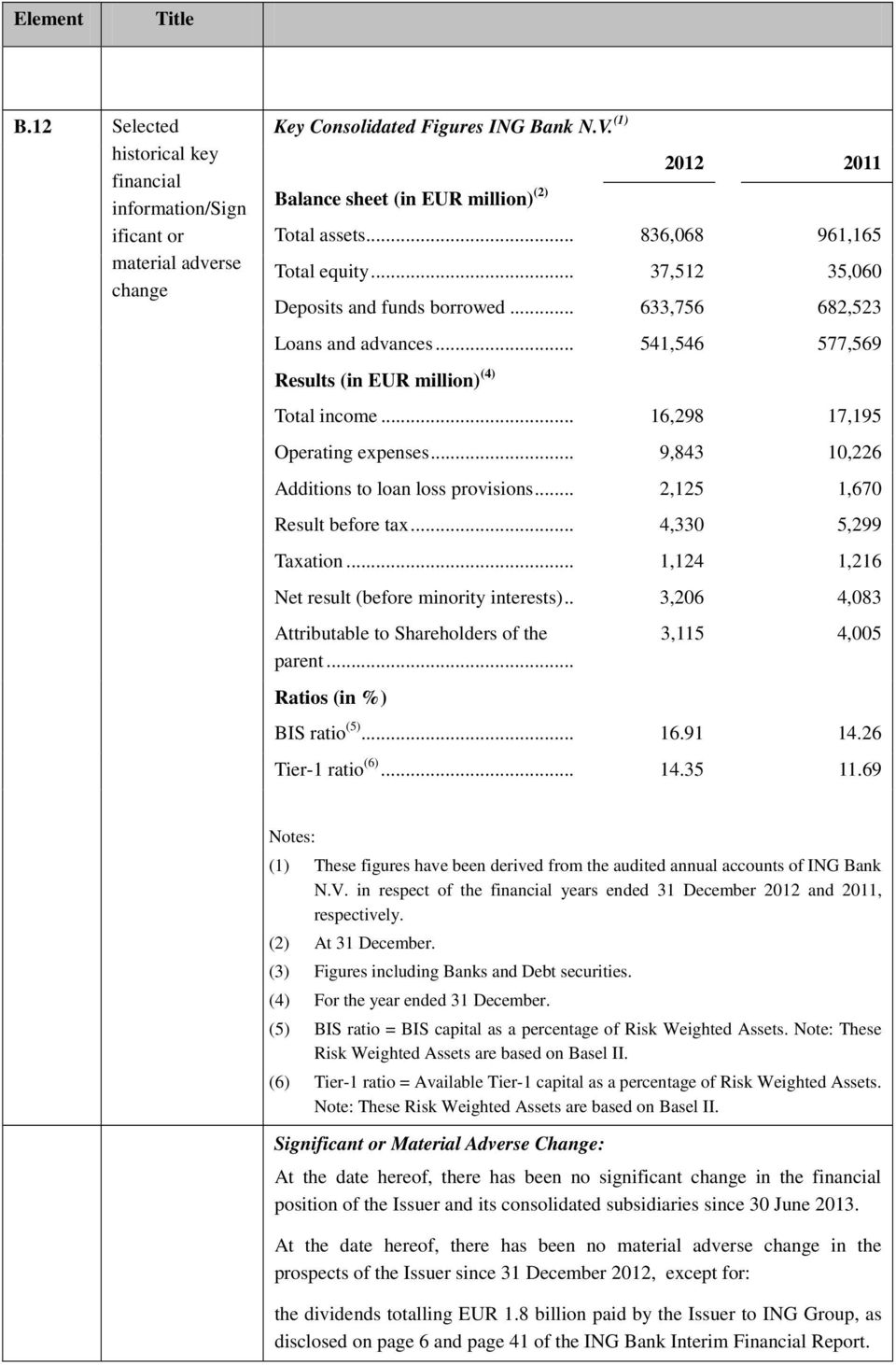 .. 541,546 577,569 Results (in EUR million) (4) Total income... 16,298 17,195 Operating expenses... 9,843 10,226 Additions to loan loss provisions... 2,125 1,670 Result before tax.