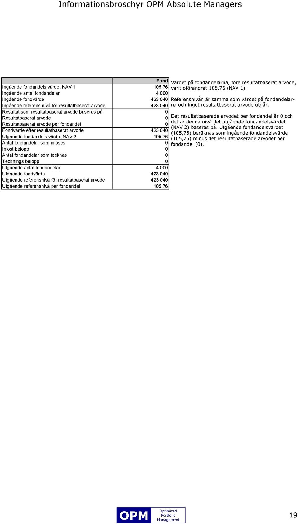 105,76 Antal fondandelar som inlöses 0 Inlöst belopp 0 Antal fondandelar som tecknas 0 Tecknings belopp 0 Utgående antal fondandelar 4 000 Utgående fondvärde 423 040 Utgående referensnivå för