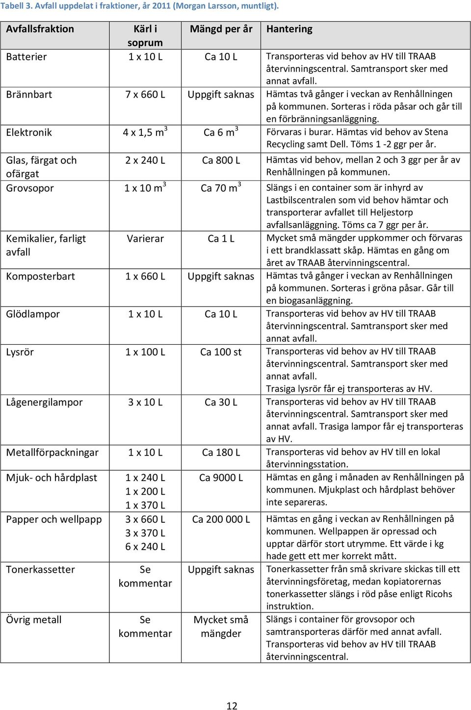 Brännbart 7 x 660 L Uppgift saknas Hämtas två gånger i veckan av Renhållningen på kommunen. Sorteras i röda påsar och går till en förbränningsanläggning.