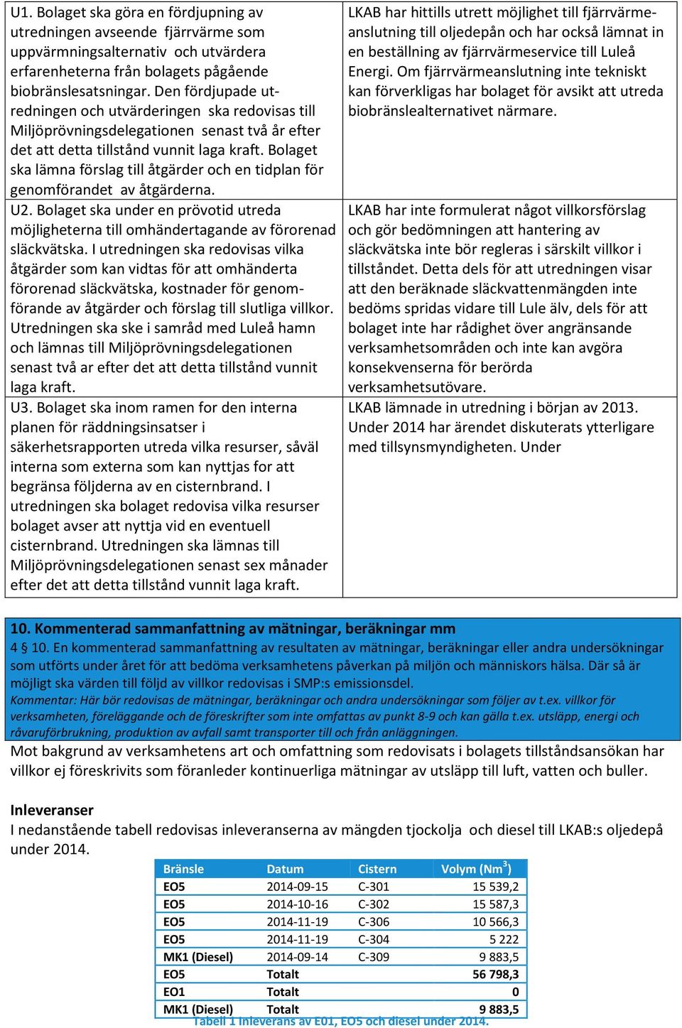 Bolaget ska lämna förslag till åtgärder och en tidplan för genomförandet av åtgärderna. U2. Bolaget ska under en prövotid utreda möjligheterna till omhändertagande av förorenad släckvätska.