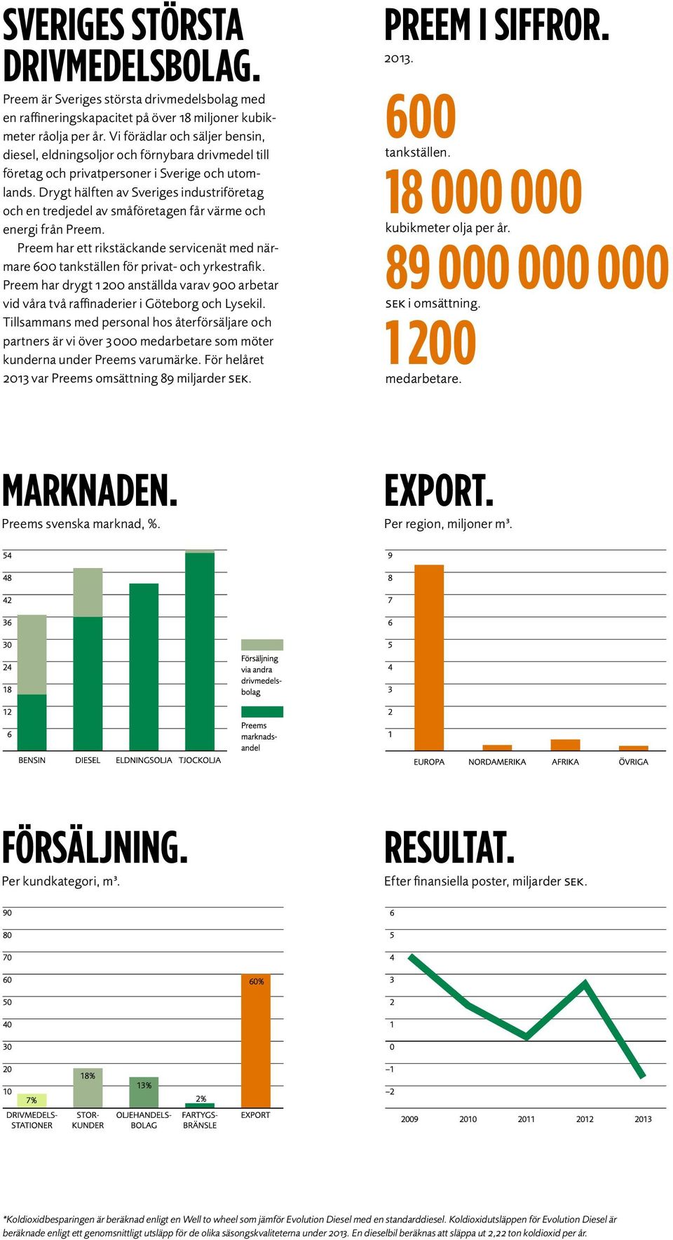 Drygt hälften av Sveriges industriföretag och en tredjedel av småföretagen får värme och energi från Preem.