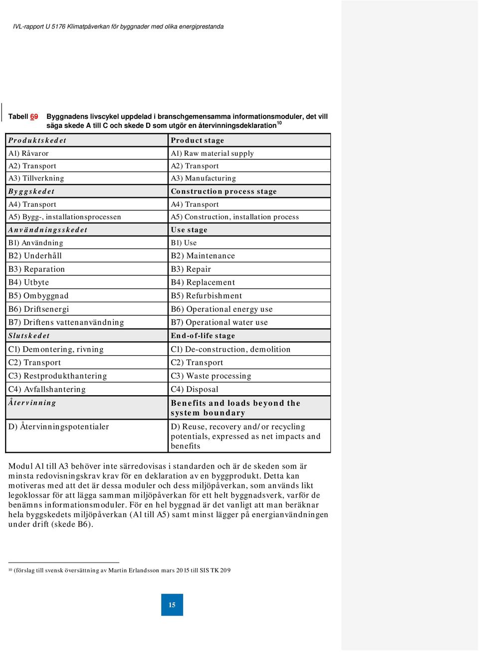 Construction, installation process Användningsskedet Use stage B1) Användning B1) Use B2) Underhåll B2) Maintenance B3) Reparation B3) Repair B4) Utbyte B4) Replacement B5) Ombyggnad B5)