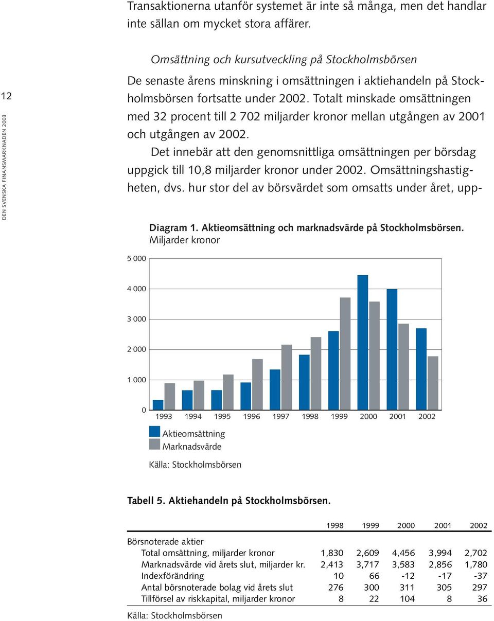 Totalt minskade omsättningen med 32 procent till 2 702 miljarder kronor mellan utgången av 2001 och utgången av 2002.